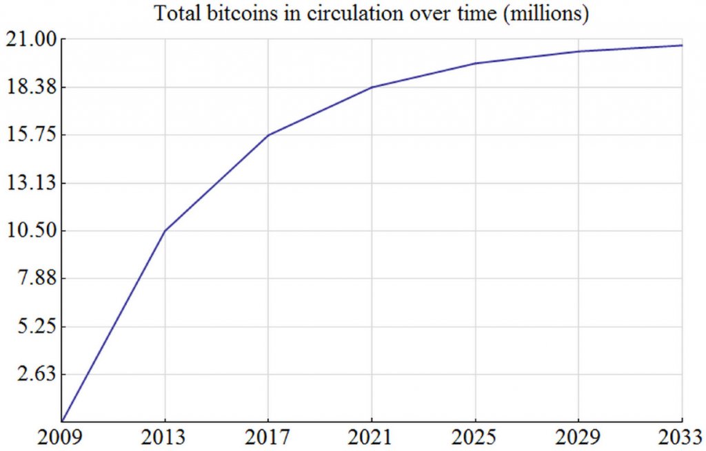 quantità di bitcoin in circolazione